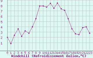 Courbe du refroidissement olien pour Soknedal