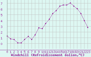 Courbe du refroidissement olien pour Schmuecke