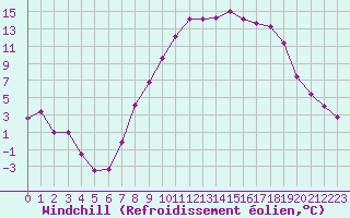 Courbe du refroidissement olien pour Fribourg (All)