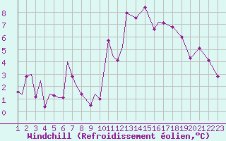 Courbe du refroidissement olien pour Spangdahlem
