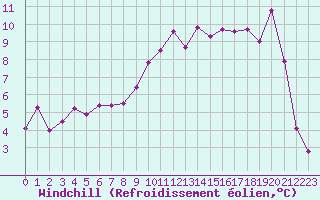 Courbe du refroidissement olien pour Roncesvalles
