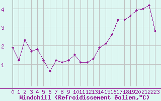 Courbe du refroidissement olien pour Kleiner Feldberg / Taunus
