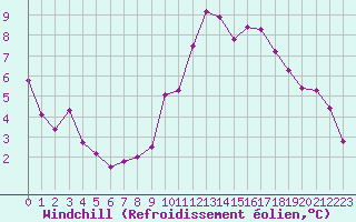 Courbe du refroidissement olien pour Montlimar (26)