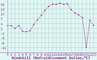 Courbe du refroidissement olien pour Aigen Im Ennstal