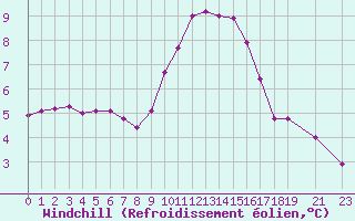 Courbe du refroidissement olien pour Arles (13)