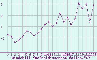 Courbe du refroidissement olien pour La Brvine (Sw)