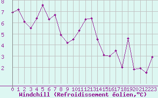 Courbe du refroidissement olien pour Rnenberg