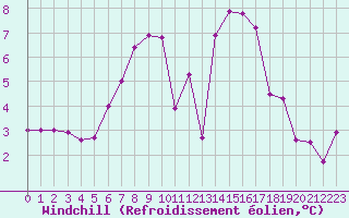 Courbe du refroidissement olien pour Manston (UK)