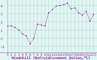 Courbe du refroidissement olien pour Anvers (Be)