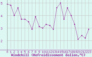 Courbe du refroidissement olien pour Bischofszell