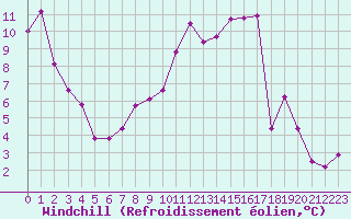 Courbe du refroidissement olien pour Carpentras (84)