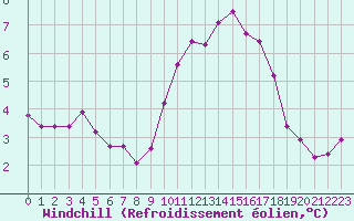 Courbe du refroidissement olien pour Lannion (22)