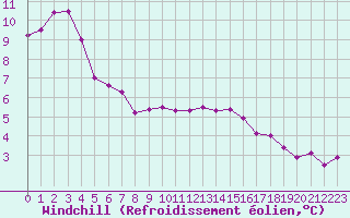 Courbe du refroidissement olien pour Leba