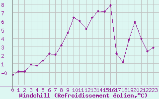 Courbe du refroidissement olien pour Titlis