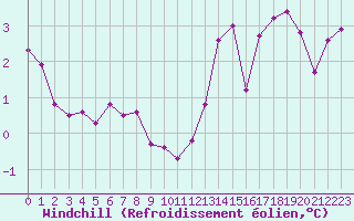 Courbe du refroidissement olien pour Stoetten