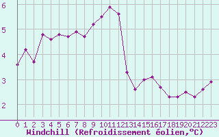 Courbe du refroidissement olien pour Hvide Sande