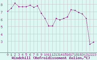 Courbe du refroidissement olien pour Chailles (41)
