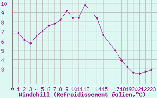 Courbe du refroidissement olien pour Bauska