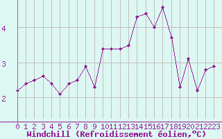 Courbe du refroidissement olien pour Chaumont (Sw)