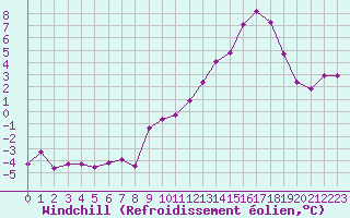 Courbe du refroidissement olien pour Laqueuille (63)