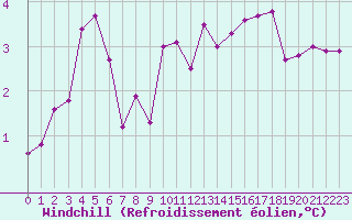 Courbe du refroidissement olien pour Sant Quint - La Boria (Esp)