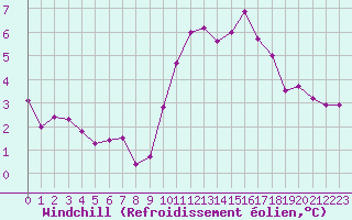 Courbe du refroidissement olien pour Ste (34)