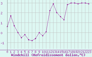Courbe du refroidissement olien pour Madrid / Retiro (Esp)