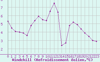 Courbe du refroidissement olien pour Ploumanac