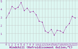 Courbe du refroidissement olien pour Gruissan (11)