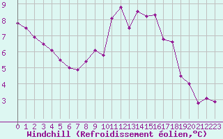 Courbe du refroidissement olien pour Bergen