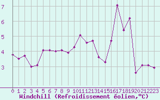Courbe du refroidissement olien pour Tarbes (65)