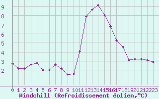 Courbe du refroidissement olien pour Boulaide (Lux)