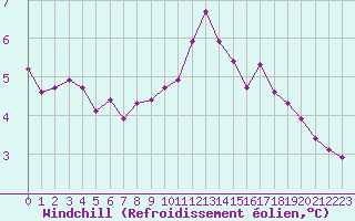 Courbe du refroidissement olien pour Caen (14)