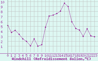 Courbe du refroidissement olien pour Millau - Soulobres (12)