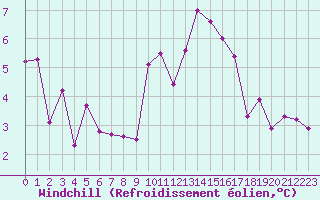 Courbe du refroidissement olien pour Saint-Denis-d