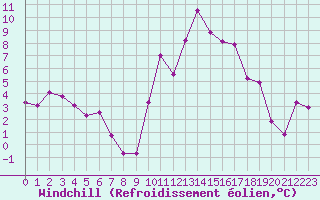 Courbe du refroidissement olien pour Saint-Chamond-l