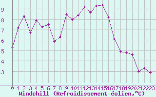 Courbe du refroidissement olien pour Clermont-Ferrand (63)