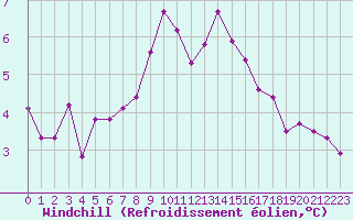 Courbe du refroidissement olien pour Nottingham Weather Centre