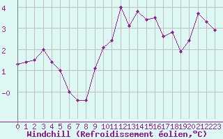 Courbe du refroidissement olien pour Boulogne (62)