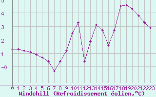 Courbe du refroidissement olien pour Hohrod (68)