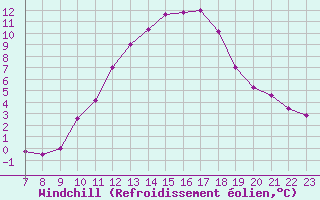 Courbe du refroidissement olien pour Saint-Germain-le-Guillaume (53)