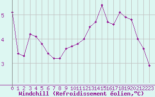 Courbe du refroidissement olien pour Constance (All)