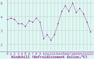 Courbe du refroidissement olien pour Mace Head