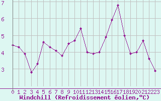 Courbe du refroidissement olien pour Gurande (44)