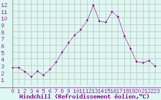 Courbe du refroidissement olien pour Feldkirch