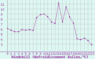 Courbe du refroidissement olien pour Curtea De Arges