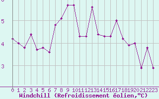 Courbe du refroidissement olien pour Idar-Oberstein