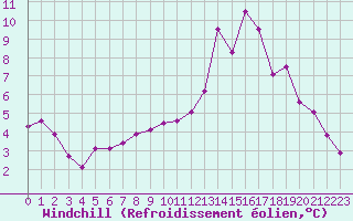 Courbe du refroidissement olien pour Villardeciervos