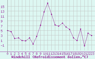 Courbe du refroidissement olien pour Puerto de Leitariegos