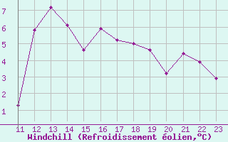 Courbe du refroidissement olien pour Saentis (Sw)